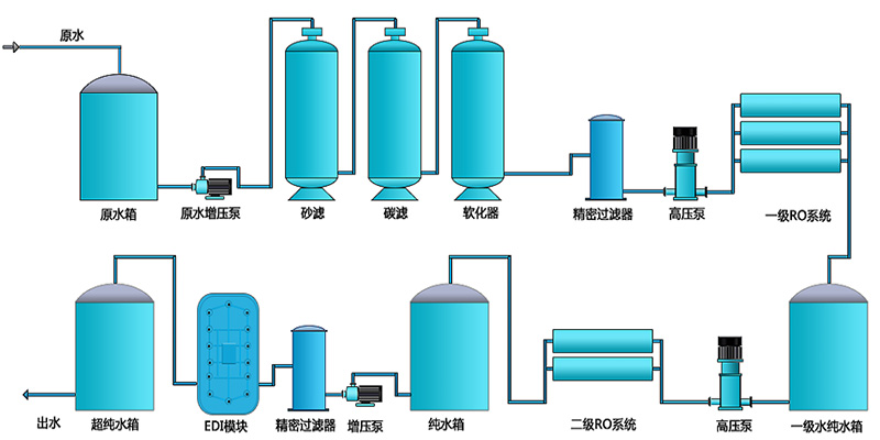 EDI除盐水处理设备，EDI除盐水处理系统