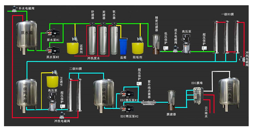 反渗透水处设备