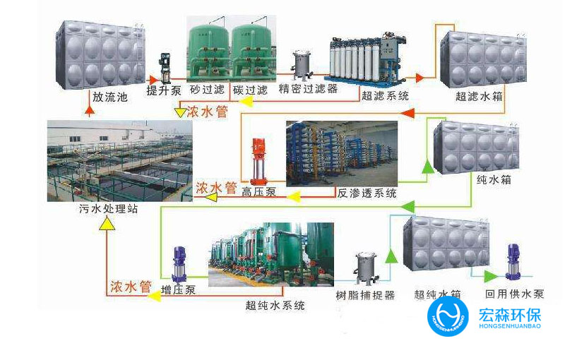 中水回用处理设备