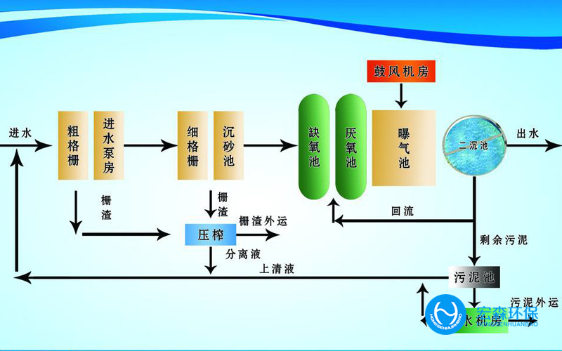 食品厂废水回用设备